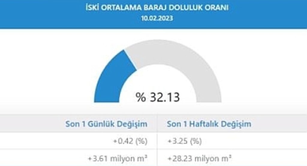 Baraj Doluluk Oranları! 11 Şubat İstanbul, İzmir, Ankara barajların doluluk oranları yüzde kaç? 11 Şubat 2023 barajların doluluk seviyesi nasıl?