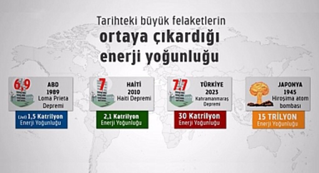 Tarihte bir benzeri yok: Kahramanmaraş depreminde ortaya çıkan enerji yoğunluğu 30 katrilyon