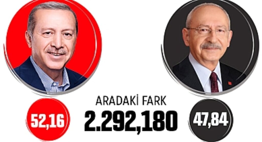 Cumhurbaşkanlığı Seçimi İkinci Tur Sonuçları: Erdoğan Yüzde 52,16 ile Yeniden Cumhurbaşkanı Seçildi