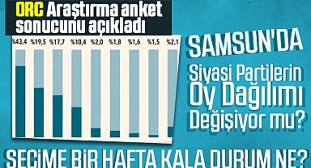 Samsun'da Siyasi Partilerin Oy Dağılımı Değişiyor mu? ORC Araştırma Şirketi'nin Anket Sonuçlarına Göre Seçime Bir Hafta Kala Durum Ne?