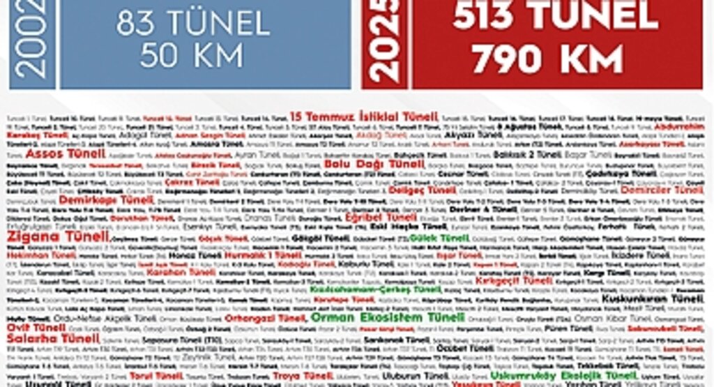 Ulaştırmada Büyük Dönüşüm: 23 Yılda 430 Yeni Tünel, 790 Kilometrelik Dev Ağı