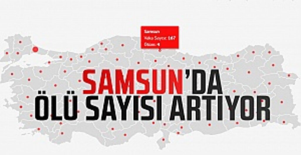 Samsun'da Koronavirüs Vakalarında Artış: 4 Ölü, 167 Pozitif Vaka