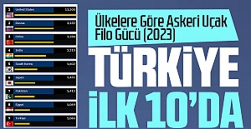 Ülkelere Göre Askeri Uçak Filo Gücü (2023)